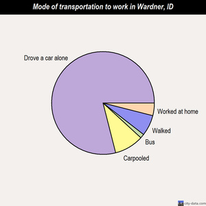 Wardner mode of transportation to work chart