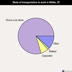Wilder mode of transportation to work chart