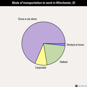 Winchester mode of transportation to work chart