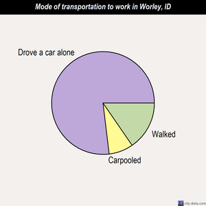 Worley mode of transportation to work chart