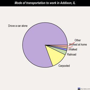 Addison mode of transportation to work chart