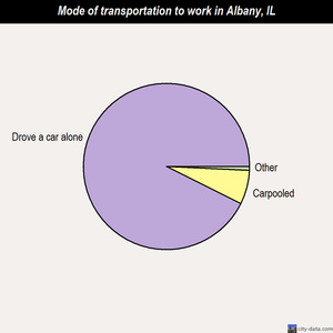 Albany mode of transportation to work chart