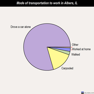 Albers mode of transportation to work chart