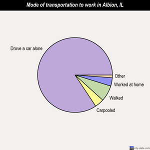 Albion mode of transportation to work chart