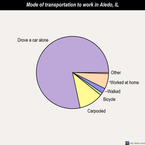 Aledo mode of transportation to work chart