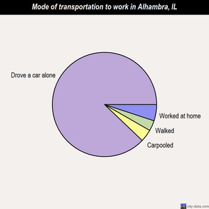 Alhambra mode of transportation to work chart