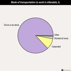 Allendale mode of transportation to work chart