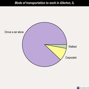 Allerton mode of transportation to work chart