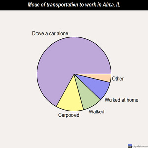 Alma mode of transportation to work chart