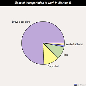 Alorton mode of transportation to work chart