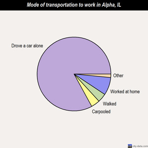 Alpha mode of transportation to work chart