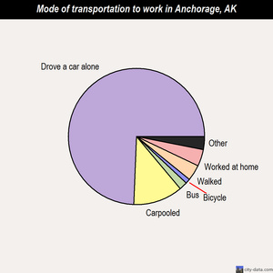 Anchorage mode of transportation to work chart