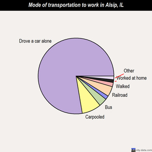 Alsip mode of transportation to work chart