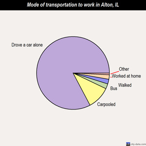 Alton mode of transportation to work chart