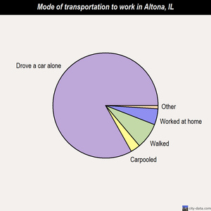 Altona mode of transportation to work chart