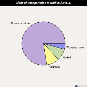 Alvin mode of transportation to work chart