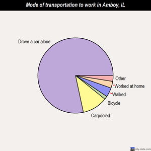 Amboy mode of transportation to work chart