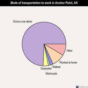 Anchor Point mode of transportation to work chart