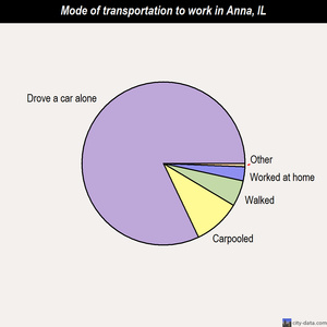 Anna mode of transportation to work chart