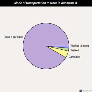 Annawan mode of transportation to work chart