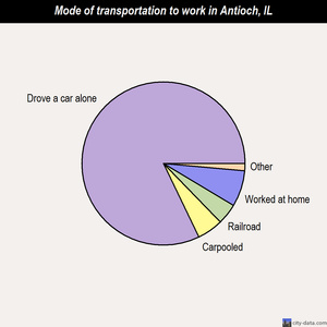 Antioch mode of transportation to work chart