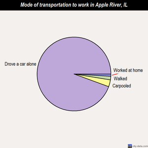 Apple River mode of transportation to work chart