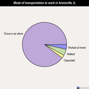Arenzville mode of transportation to work chart