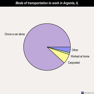 Argenta mode of transportation to work chart
