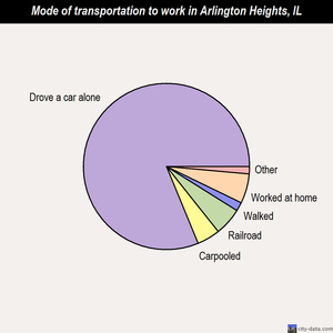 Arlington Heights mode of transportation to work chart
