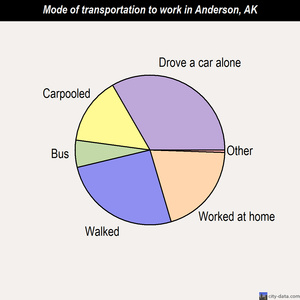 Anderson mode of transportation to work chart