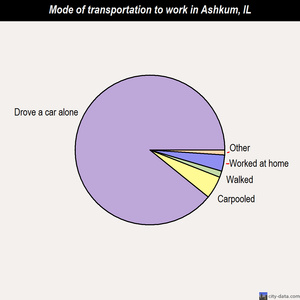 Ashkum mode of transportation to work chart