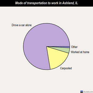 Ashland mode of transportation to work chart