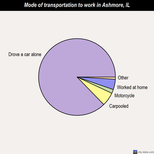 Ashmore mode of transportation to work chart