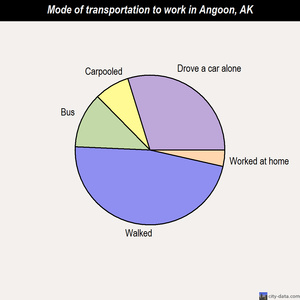 Angoon mode of transportation to work chart