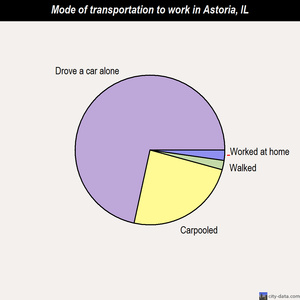 Astoria mode of transportation to work chart