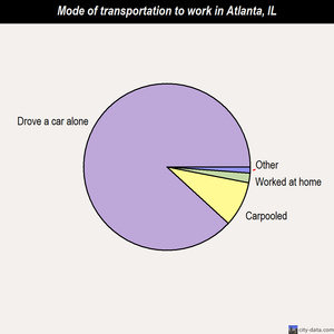 Atlanta mode of transportation to work chart