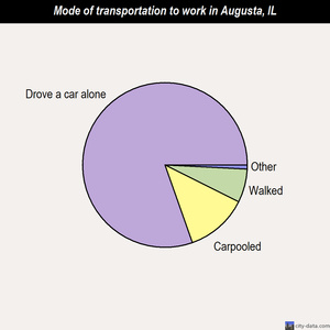 Augusta mode of transportation to work chart