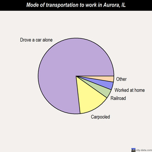 Aurora mode of transportation to work chart