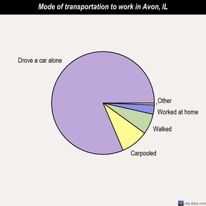 Avon mode of transportation to work chart