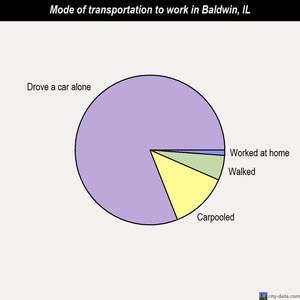 Baldwin mode of transportation to work chart
