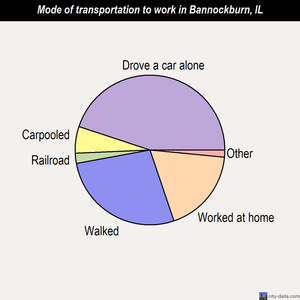 Bannockburn mode of transportation to work chart