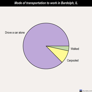 Bardolph mode of transportation to work chart