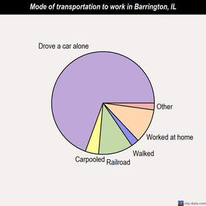 Barrington mode of transportation to work chart