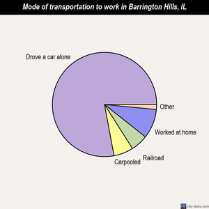 Barrington Hills mode of transportation to work chart