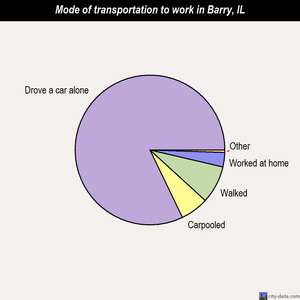 Barry mode of transportation to work chart