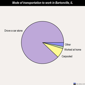 Bartonville mode of transportation to work chart