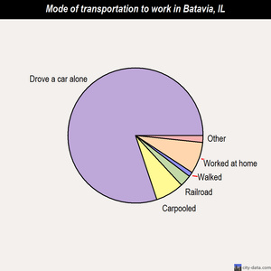 Batavia mode of transportation to work chart