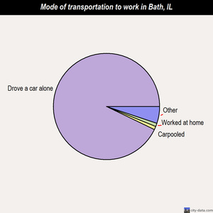 Bath mode of transportation to work chart