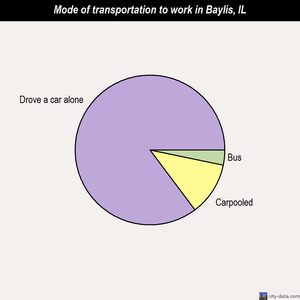 Baylis mode of transportation to work chart