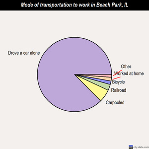 Beach Park mode of transportation to work chart
